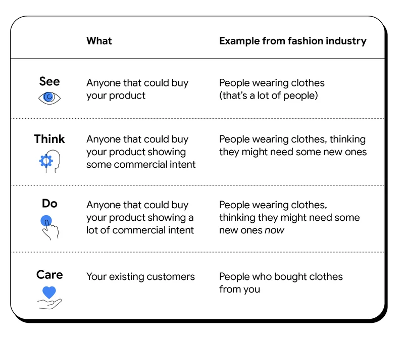 SEE-THINK-DO-CARE Framework